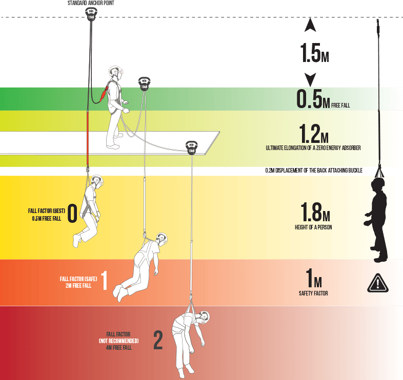 fall_factor_and_fall_distance
